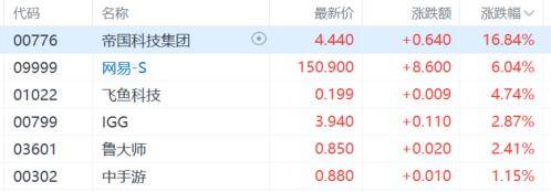 港股收评：尾盘爆拉！科指大涨4.3%<strong></p>
<p>币安价格</strong>，恒指重上2万点，金融股、科技股、内房股齐涨