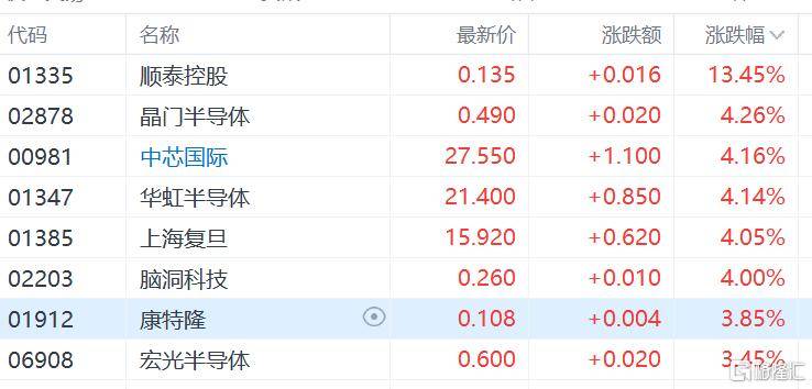 港股收评：尾盘爆拉！科指大涨4.3%<strong></p>
<p>币安价格</strong>，恒指重上2万点，金融股、科技股、内房股齐涨