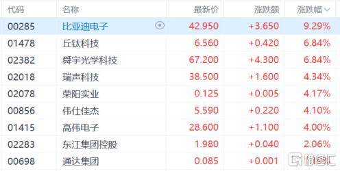 港股收评：尾盘爆拉！科指大涨4.3%<strong></p>
<p>币安价格</strong>，恒指重上2万点，金融股、科技股、内房股齐涨