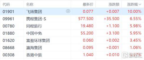 港股收评：尾盘爆拉！科指大涨4.3%<strong></p>
<p>币安价格</strong>，恒指重上2万点，金融股、科技股、内房股齐涨