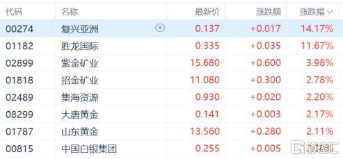 港股收评：尾盘爆拉！科指大涨4.3%<strong></p>
<p>币安价格</strong>，恒指重上2万点，金融股、科技股、内房股齐涨