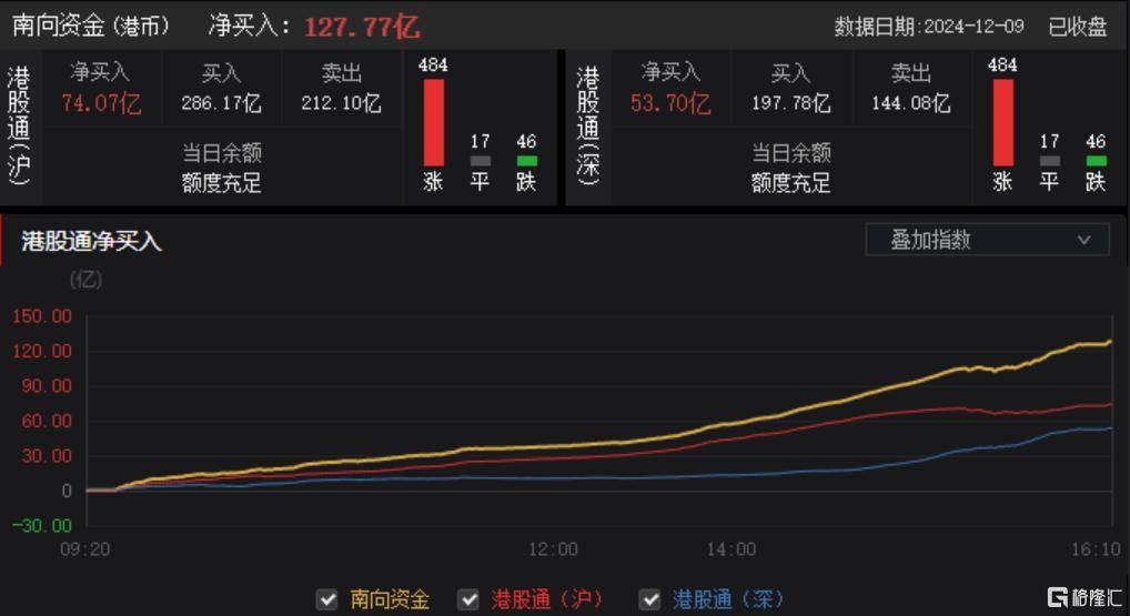 港股收评：尾盘爆拉！科指大涨4.3%<strong></p>
<p>币安价格</strong>，恒指重上2万点，金融股、科技股、内房股齐涨