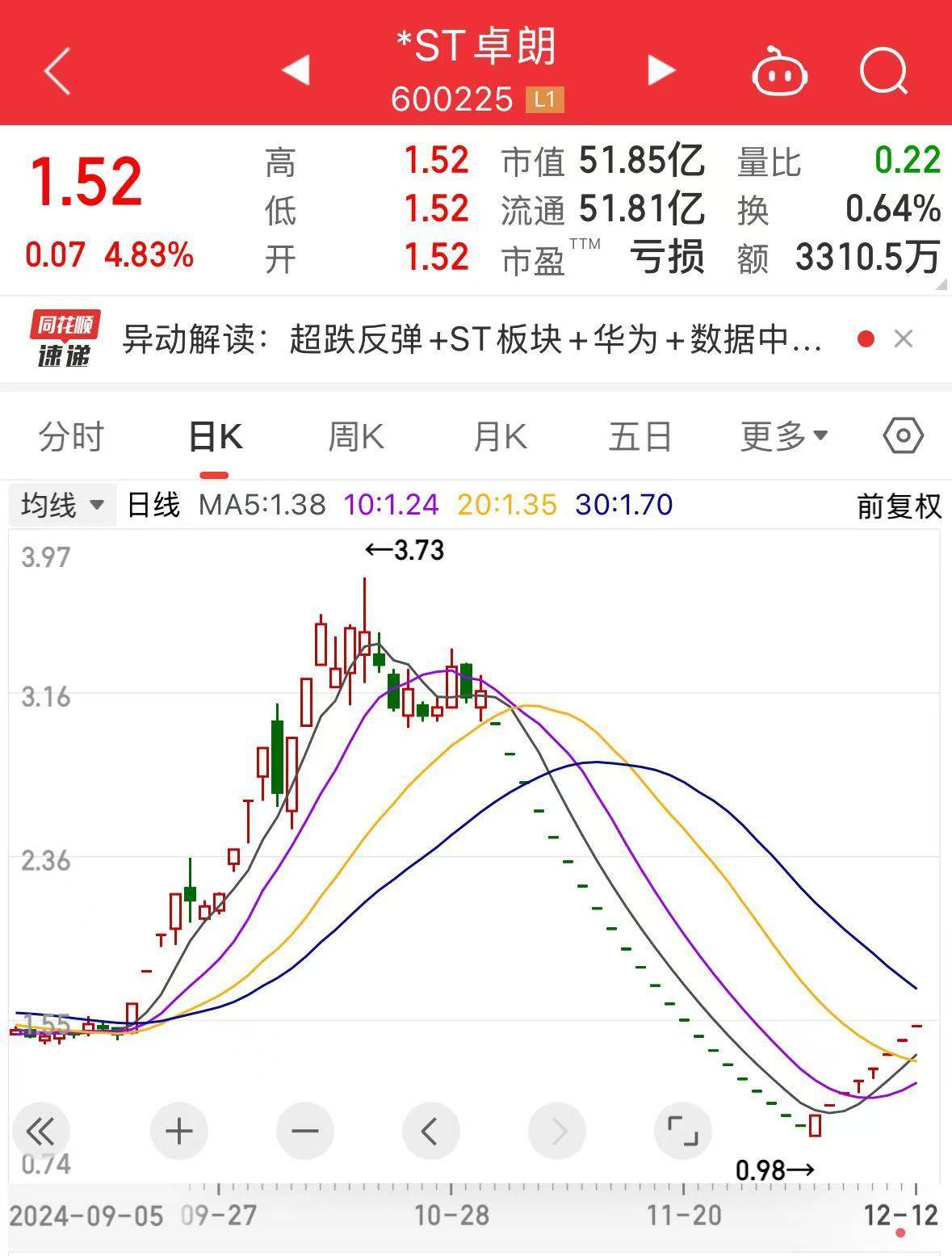 8连板“大牛股”<strong></p>
<p>币安APP</strong>，停牌核查！此前连续22个交易日“一字板”跌停！可能触及重大违法强制退市