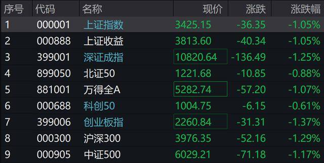 A股三大指数、恒指均跌超1%<strong></p>
<p>币安APP</strong>，证券、房地产、食品消费领跌，10年期国债收益率下破1.8%