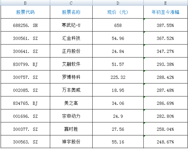 2024年<strong></p>
<p>币安使用方法</strong>，最赚钱股票是它！全年涨幅387%