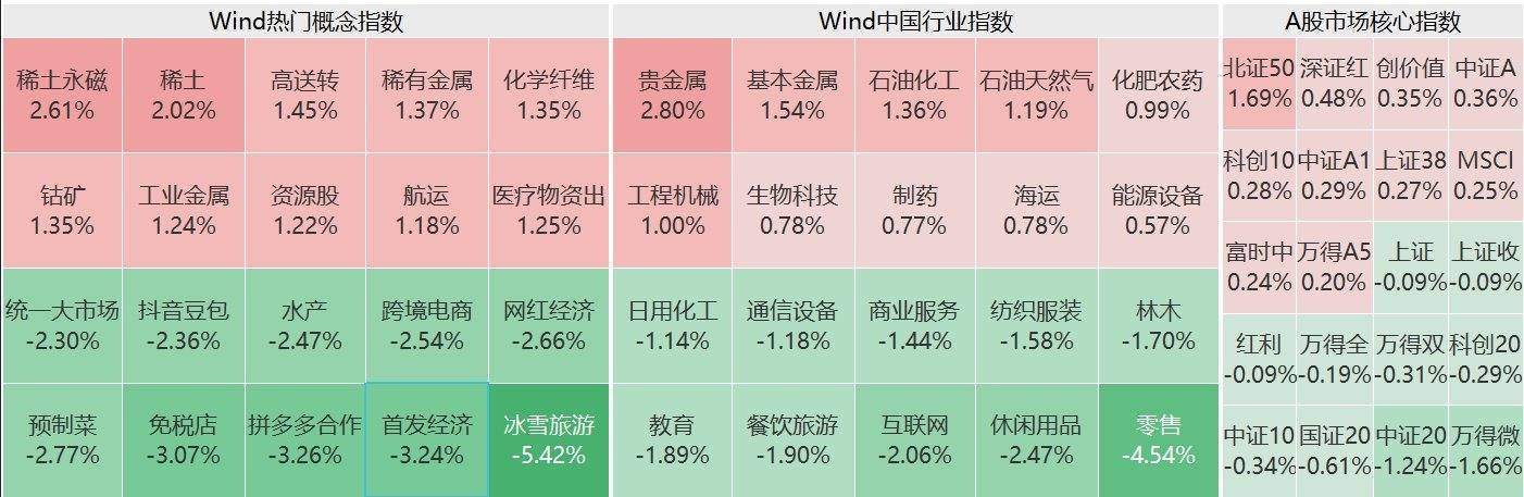 A股主要指数普跌<strong></p>
<p>币安下载不了</strong>，万得微盘股指数跌超3%，超4100股下跌！稀土、航运、工业金属板块涨幅居前