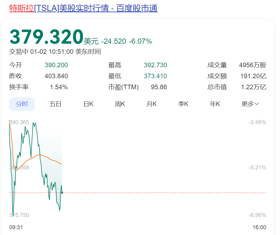 深夜突发！特斯拉股价闪崩<strong></p>
<p>币安下载不了</strong>，市值蒸发超5000亿元，原因找到了