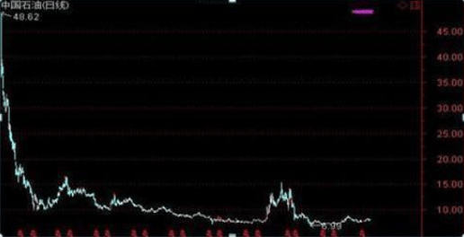 48元买入的中石油被套许久<strong></p>
<p>币安下载不了</strong>，现今终于解套，只因操作“分步解套法”，转亏为盈不再是难事