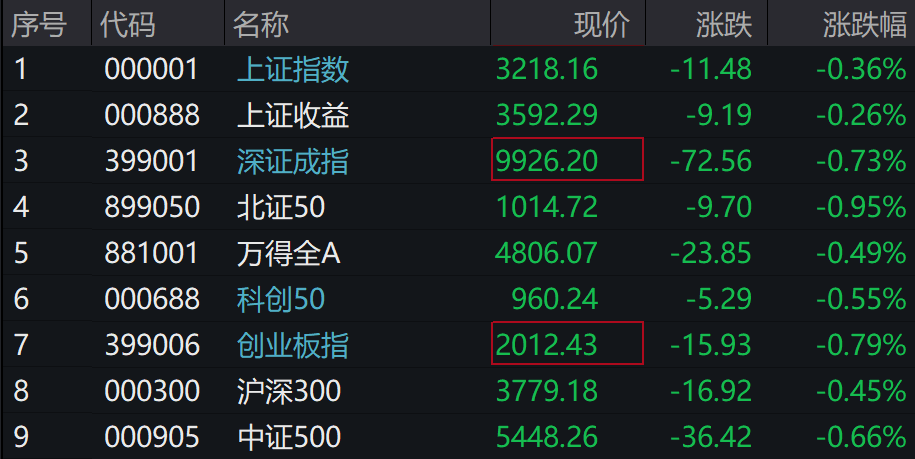 A股集体下跌<strong></p>
<p>币安网eth</strong>，北证50跌近1%，港股下挫，中芯国际、小米跌超1%，人民币中间价继续坚守7.2关口