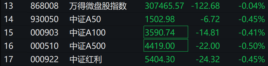 A股集体下跌<strong></p>
<p>币安网eth</strong>，北证50跌近1%，港股下挫，中芯国际、小米跌超1%，人民币中间价继续坚守7.2关口