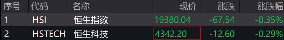 A股集体下跌<strong></p>
<p>币安网eth</strong>，北证50跌近1%，港股下挫，中芯国际、小米跌超1%，人民币中间价继续坚守7.2关口