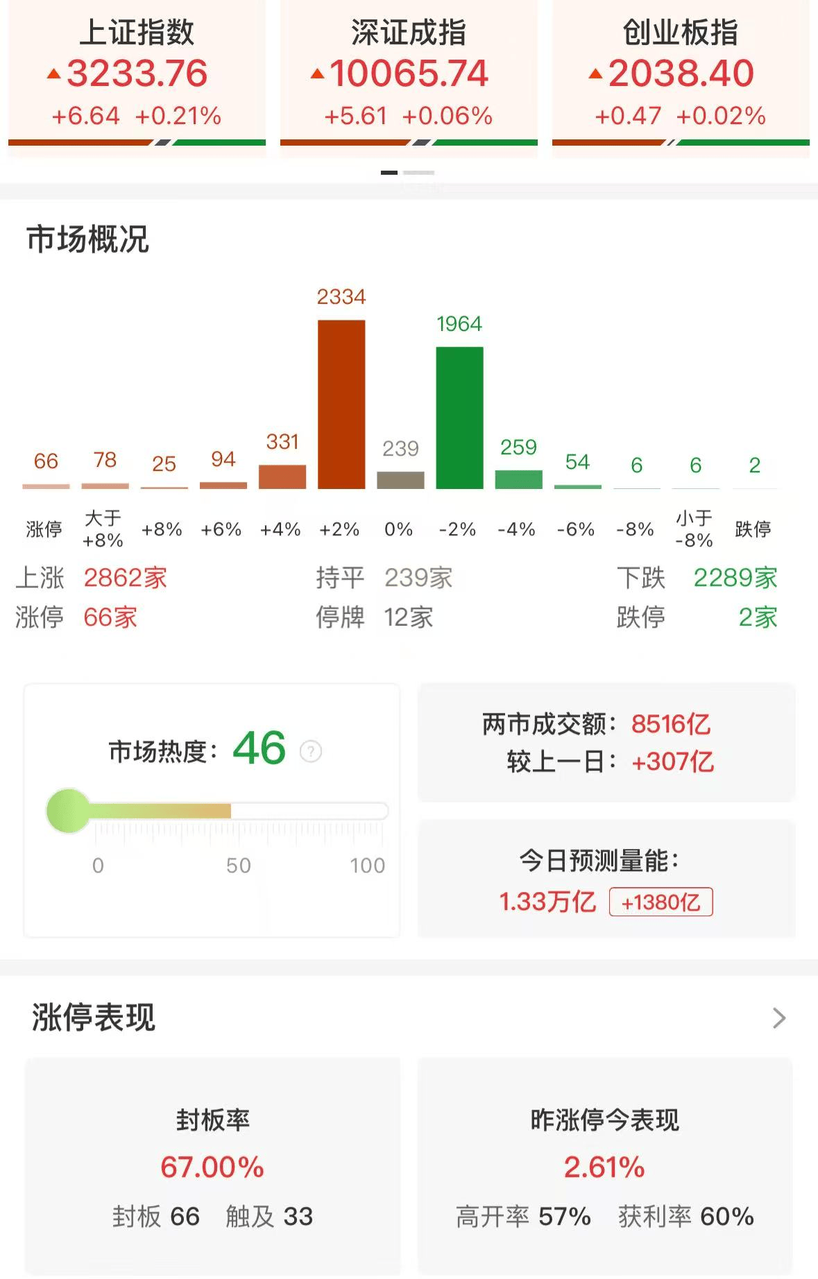 A股午评：冲高回落<strong></p>
<p>币安网站进不去</strong>，三大指数集体上涨，沪指涨0.21%，小红书概念持续活跃，寒武纪大跌11%！超2800股上涨，成交额8647亿放量276亿