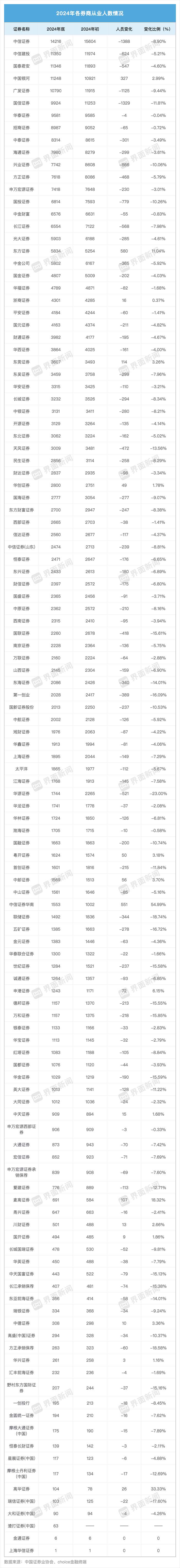 大缩编！2024年券业流失近2万人<strong></p>
<p>币安binance网</strong>，这家券商减员最狠