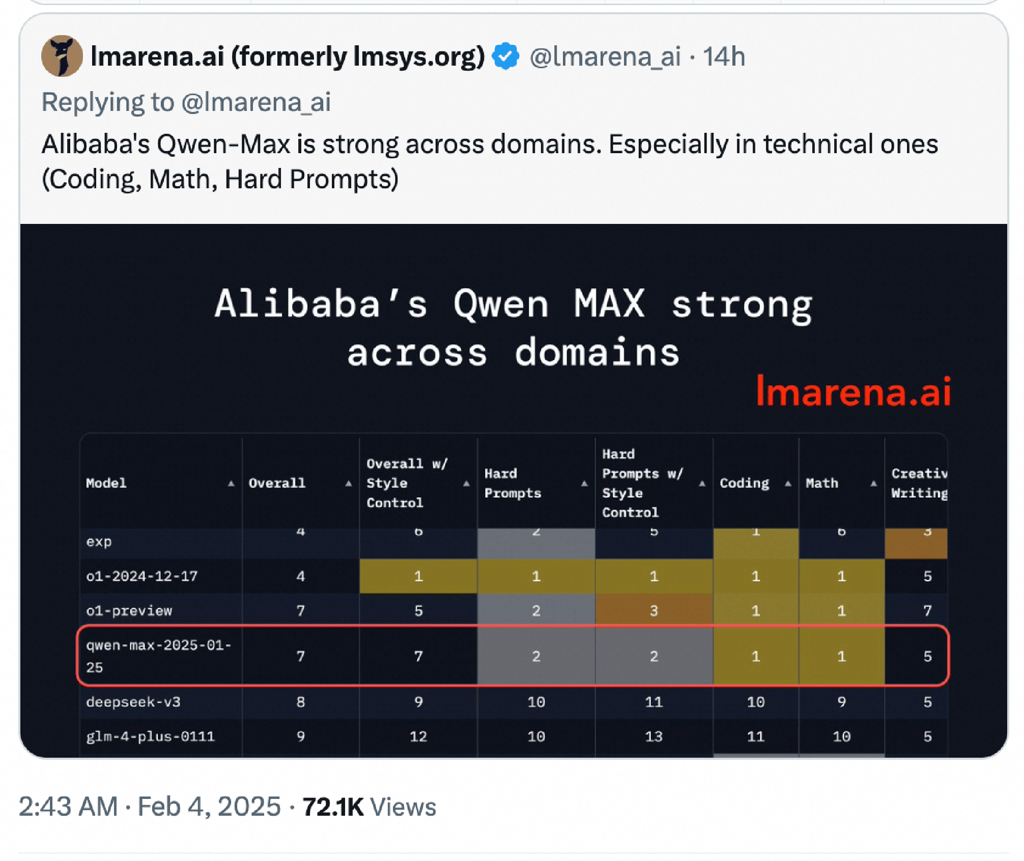 中国模型崛起<strong></p>
<p>币安白皮书</strong>！阿里Qwen2.5-Max数学及编程能力全球第一