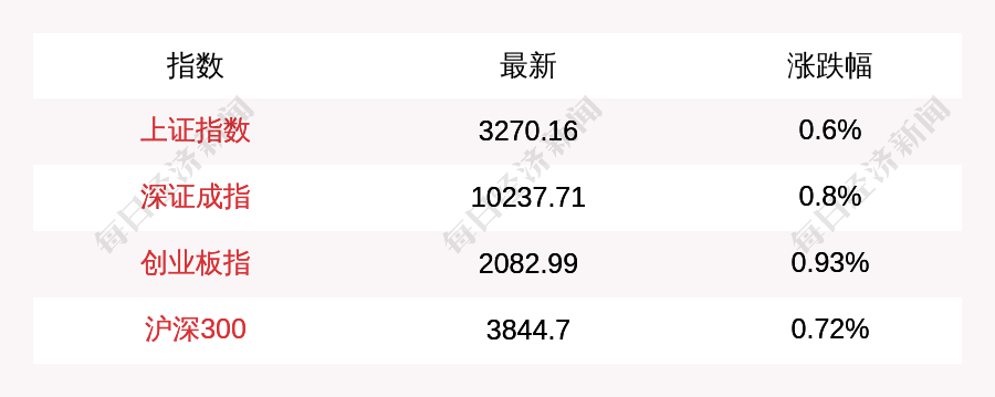 2月5日A股三大指数集体高开<strong></p>
<p>币安白皮书</strong>，上证指数涨0.6%，创业板指涨0.93%
