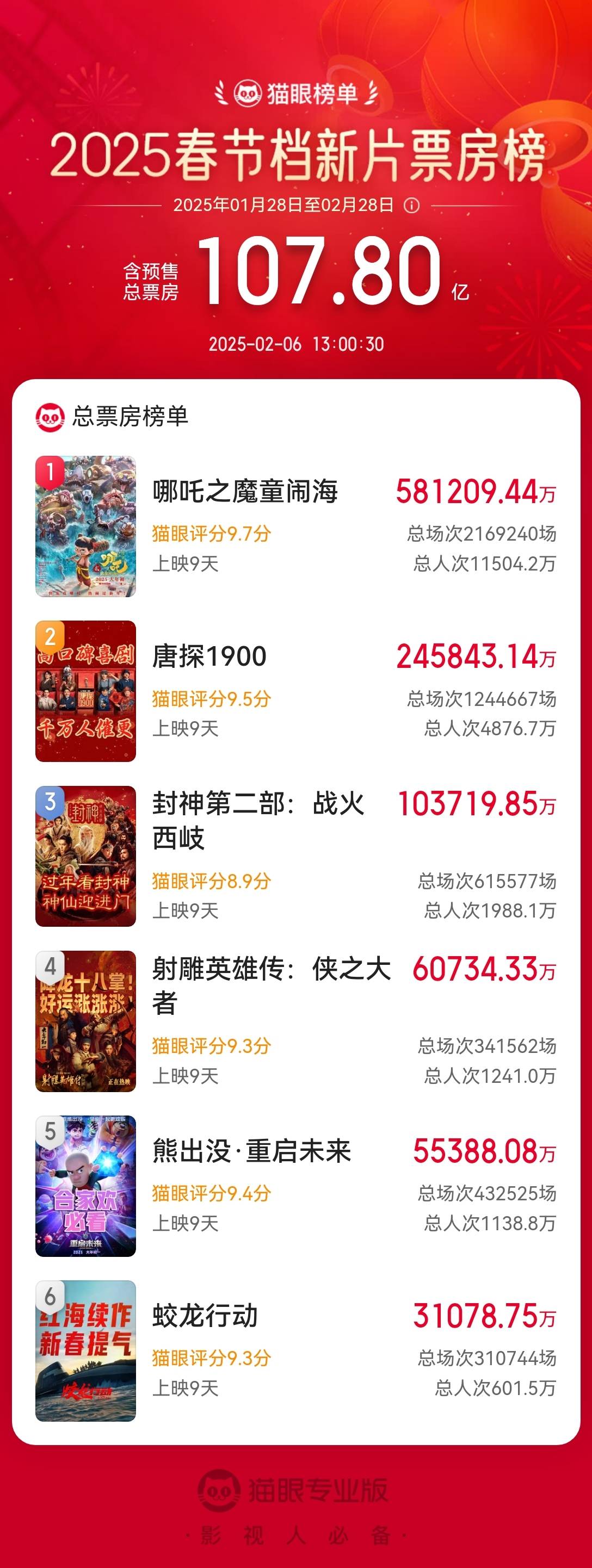 突破58亿元！《哪吒之魔童闹海》总票房 超越《长津湖》<strong></p>
<p>币安提币手续费</strong>，位列中国电影票房总榜榜首