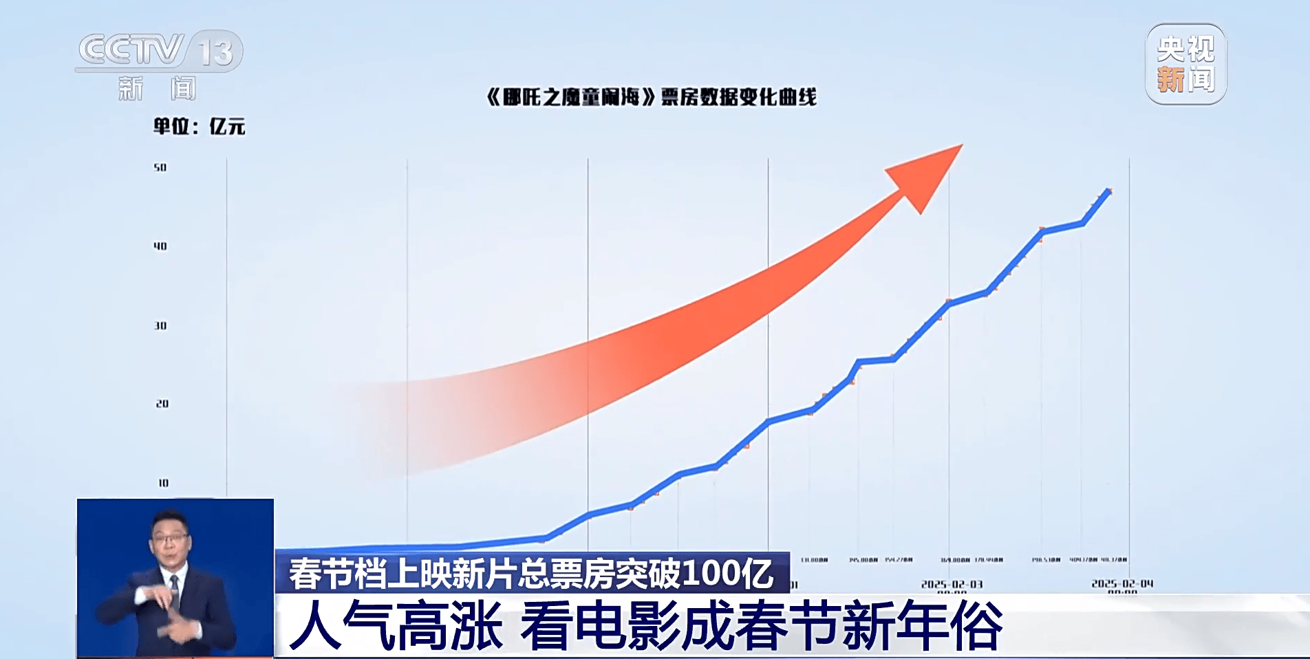突破58亿元！《哪吒之魔童闹海》总票房 超越《长津湖》<strong></p>
<p>币安提币手续费</strong>，位列中国电影票房总榜榜首