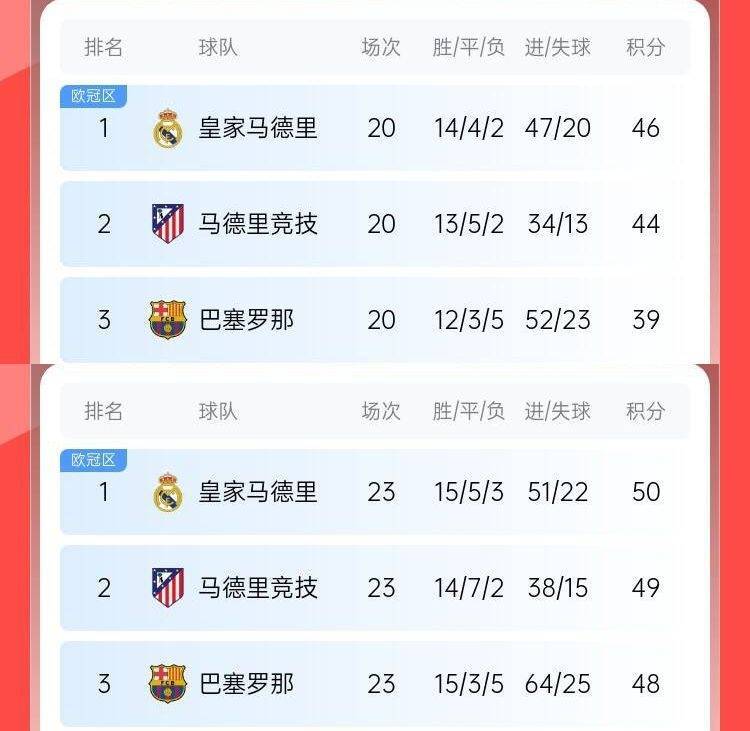 过山车巴萨此前8轮6分丢榜首7分落后皇马<strong></p>
<p>币安公司</strong>，现3轮9分追到差2分