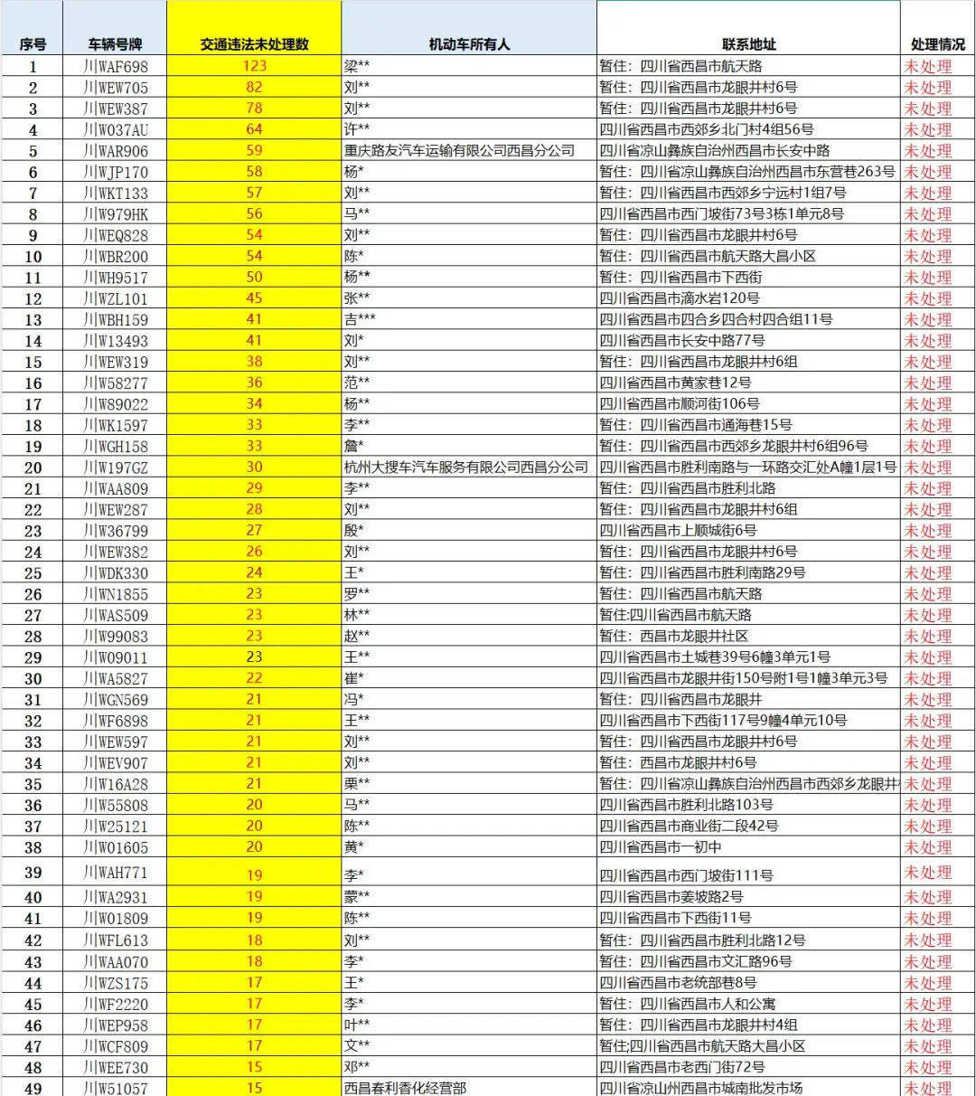四川西昌一车辆123次违法、累计被扣193分未处理<strong></p>
<p>binance币安appios</strong>，交警喊话：车主快现身！