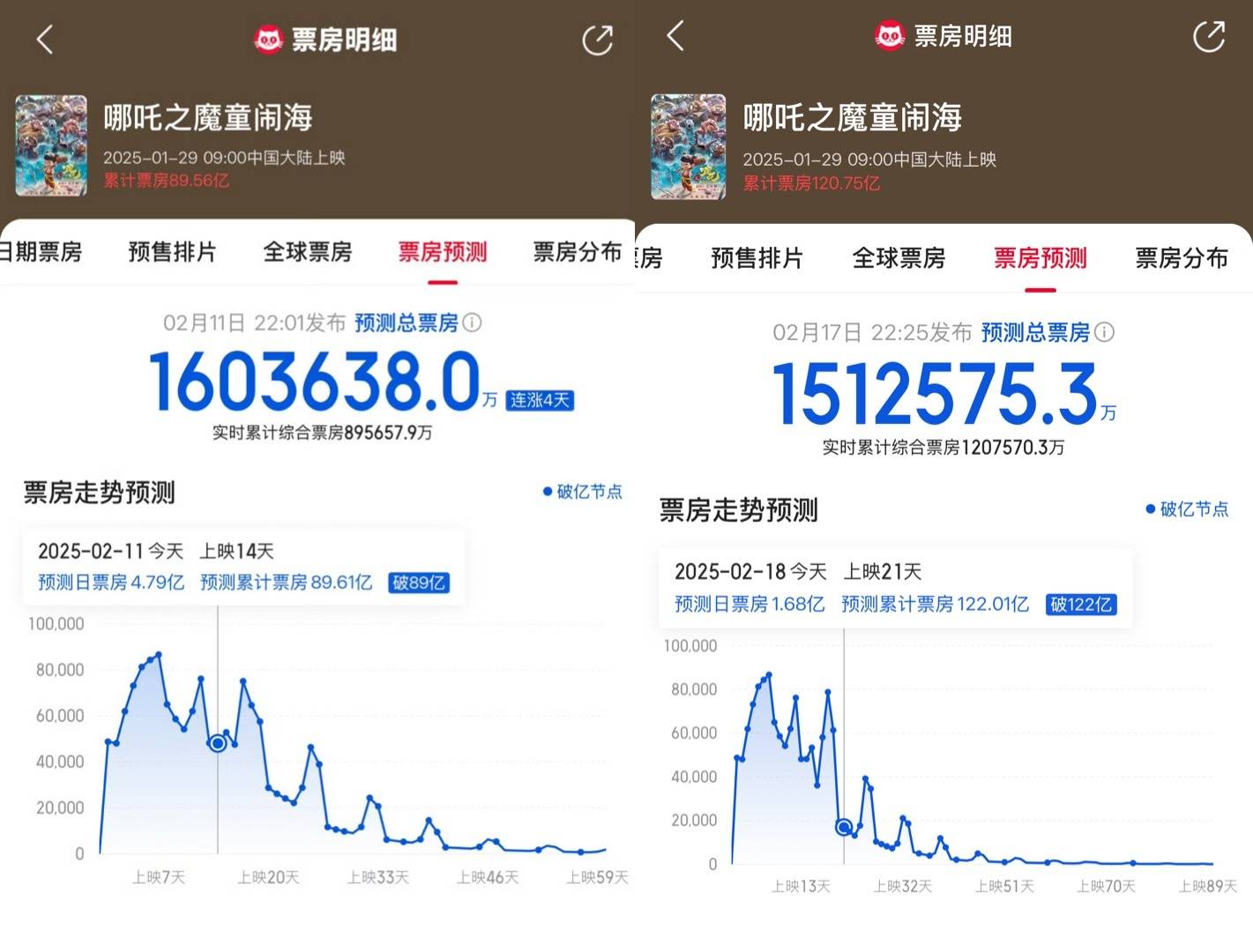 《哪吒2》预计总票房下跌10亿元<strong></p>
<p>币安下载安装</strong>，业内人士：工作日票房下跌，最终很可能达到160亿