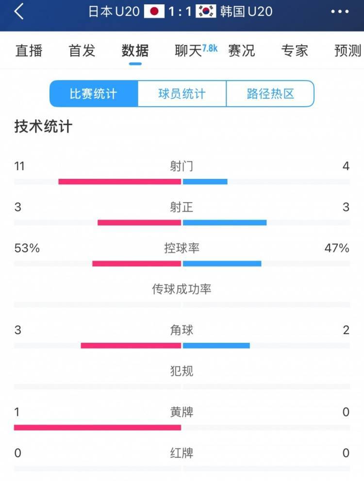 U20亚洲杯日韩战全场数据：射门数日本11-4领先<strong></p>
<p>币安下载</strong>，但两队均射正3脚