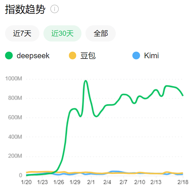 DeepSeek爆火一个月<strong></p>
<p>币安下载</strong>，豆包、Kimi们怎么样了？
