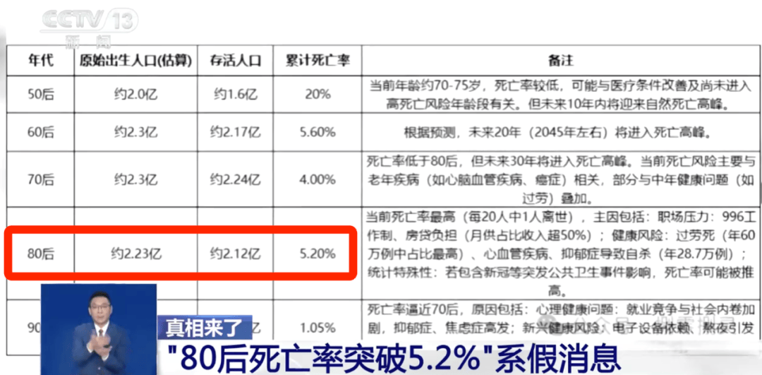 “80后死亡率突破5.2%”错得离谱<strong></p>
<p>币安下载</strong>！源头可能是AI运算偏差