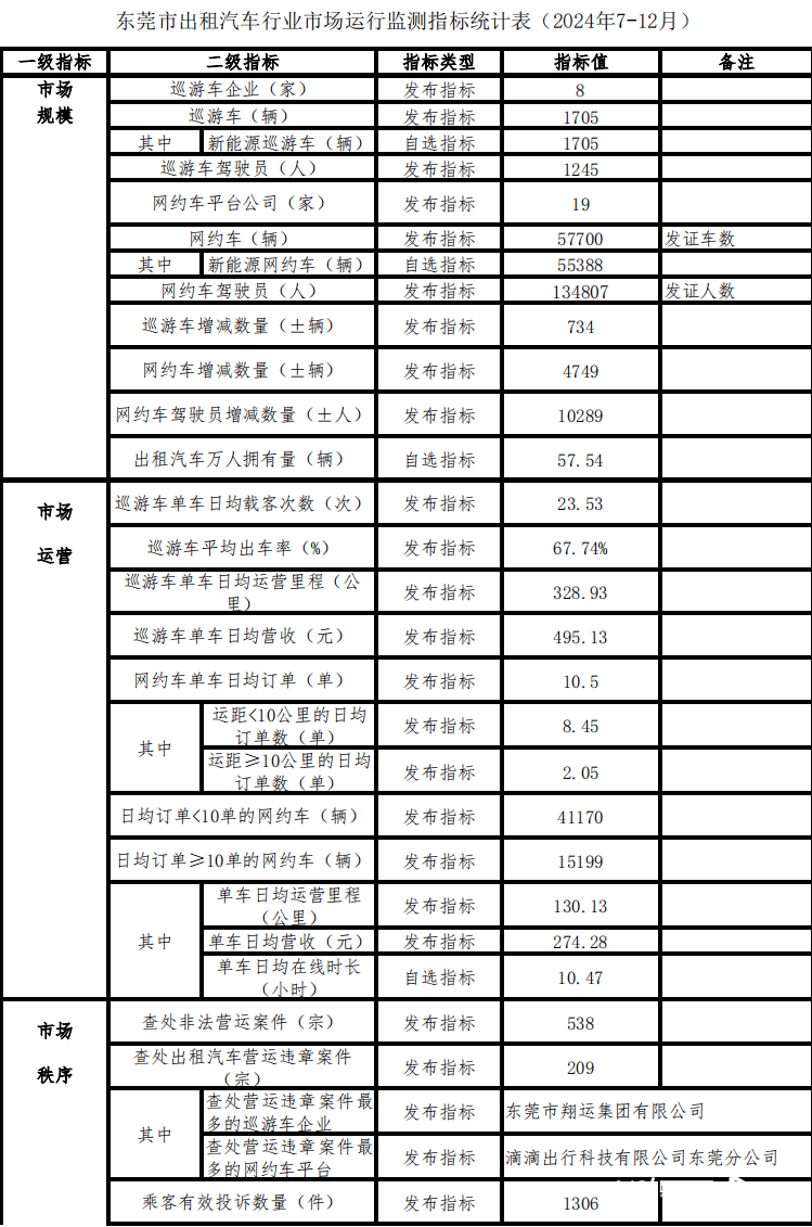 东莞网约车超5.77万辆！交通部门最新提醒<strong></p>
<p>币安下载二维码</strong>，事关无人驾驶
