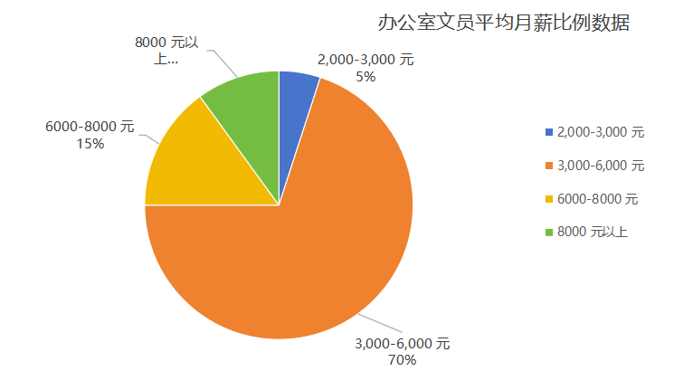 工资7000-8000<strong></p>
<p>币安网页版</strong>，五险一金，事业单位待遇，公积金顶级缴纳，双休的岗位