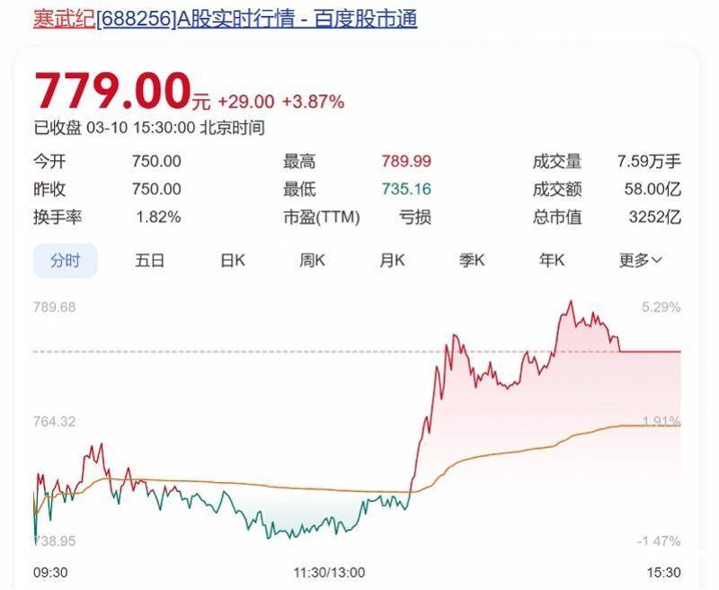 向寒武纪下单总价值10亿元芯片<strong></p>
<p>binance币安app</strong>？字节跳动回应：消息不实