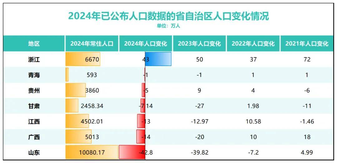三年减少90万人<strong></p>
<p>binance币安app</strong>！全国人口第二大省难了