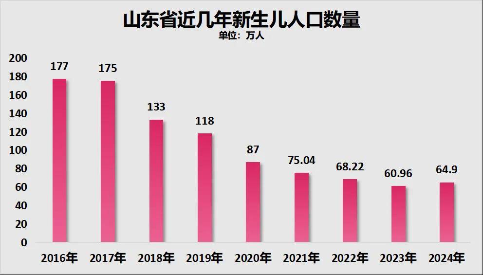 三年减少90万人<strong></p>
<p>binance币安app</strong>！全国人口第二大省难了