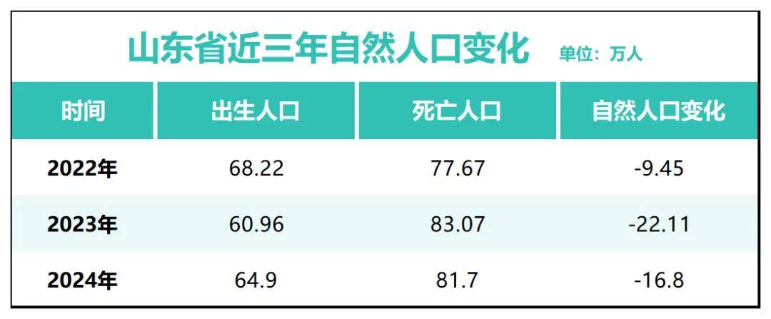 三年减少90万人<strong></p>
<p>binance币安app</strong>！全国人口第二大省难了