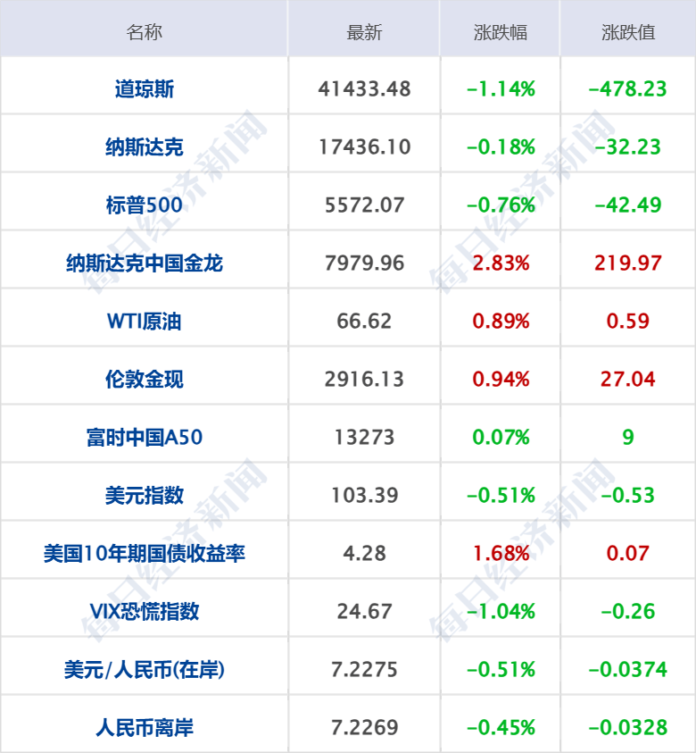 美乌发表联合声明<strong></p>
<p>币安介绍</strong>，特朗普将邀请泽连斯基重返白宫；中概指数涨近3%；证监会：全力巩固市场回稳向好势头；阿里通义与Manus达成合作丨每经早参