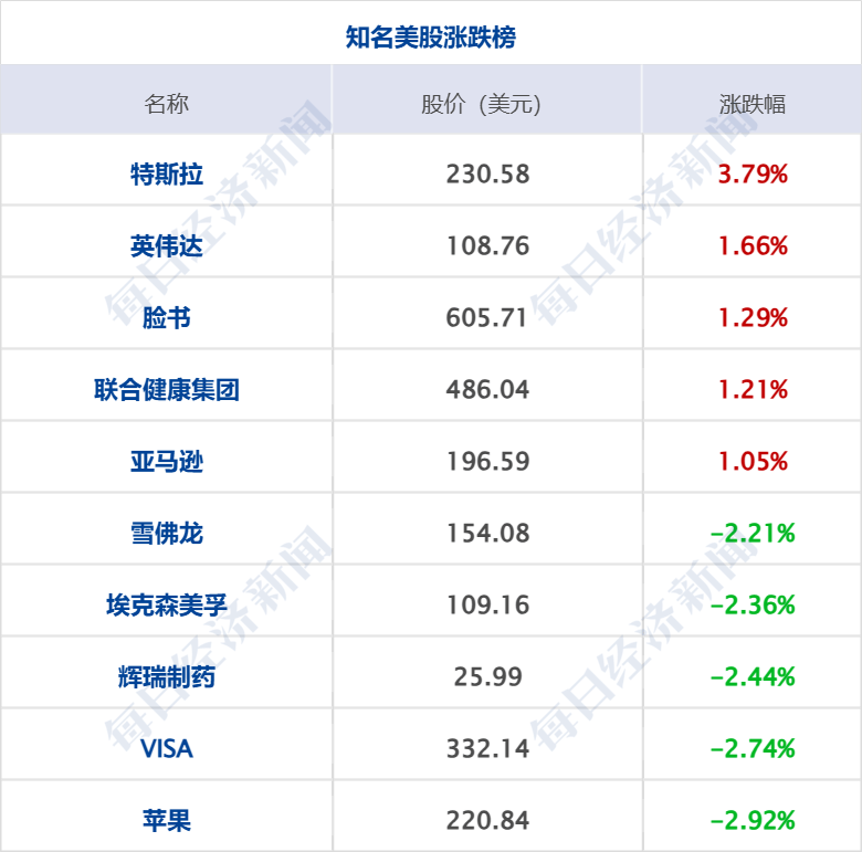 美乌发表联合声明<strong></p>
<p>币安介绍</strong>，特朗普将邀请泽连斯基重返白宫；中概指数涨近3%；证监会：全力巩固市场回稳向好势头；阿里通义与Manus达成合作丨每经早参