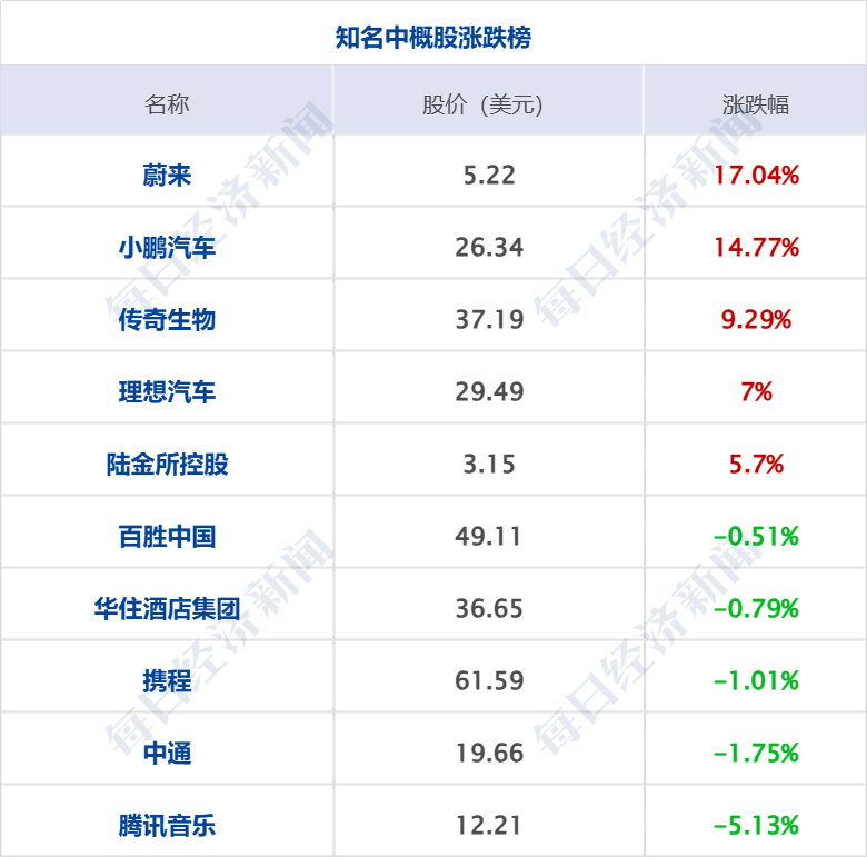 美乌发表联合声明<strong></p>
<p>币安介绍</strong>，特朗普将邀请泽连斯基重返白宫；中概指数涨近3%；证监会：全力巩固市场回稳向好势头；阿里通义与Manus达成合作丨每经早参