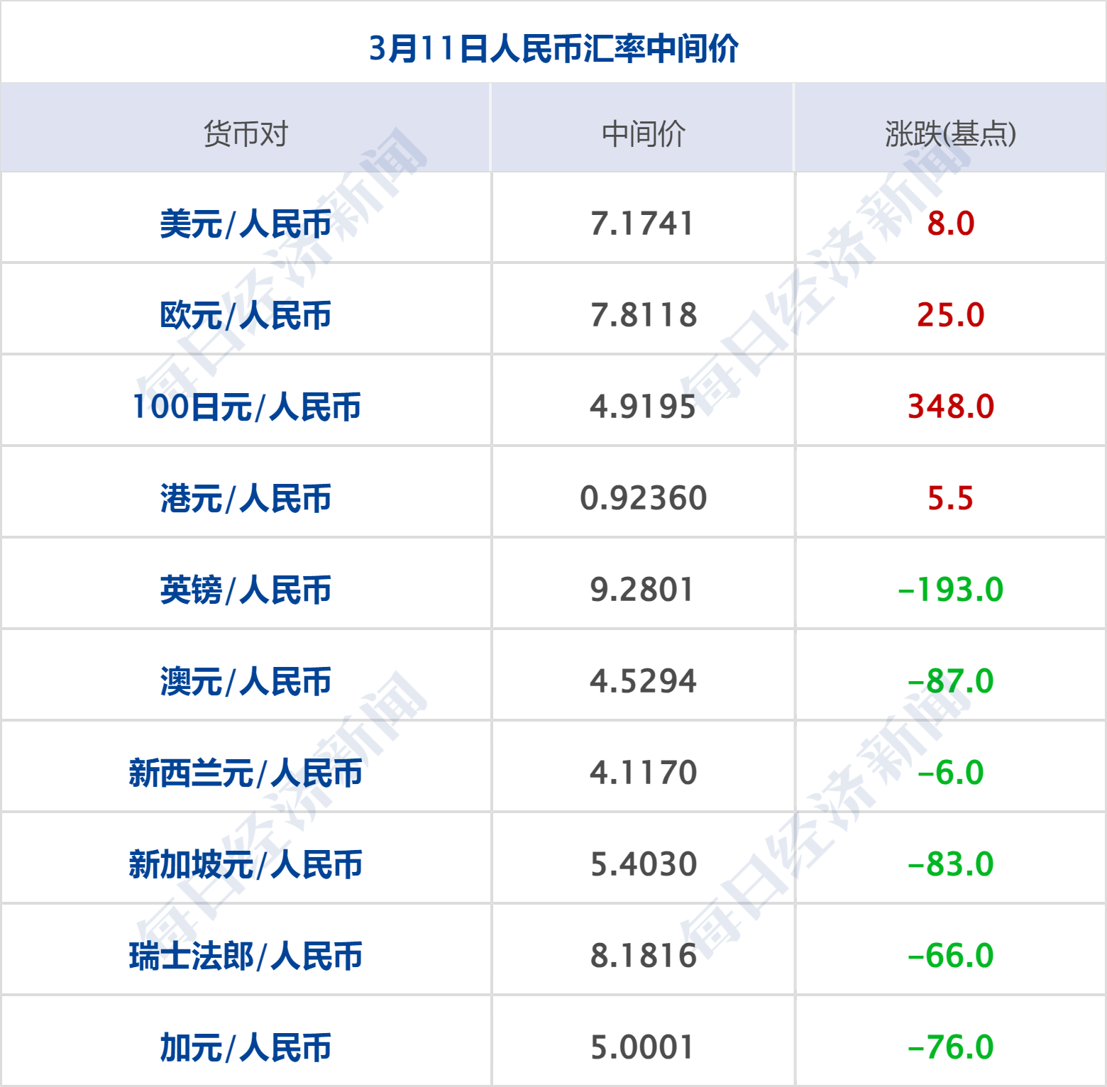 美乌发表联合声明<strong></p>
<p>币安介绍</strong>，特朗普将邀请泽连斯基重返白宫；中概指数涨近3%；证监会：全力巩固市场回稳向好势头；阿里通义与Manus达成合作丨每经早参