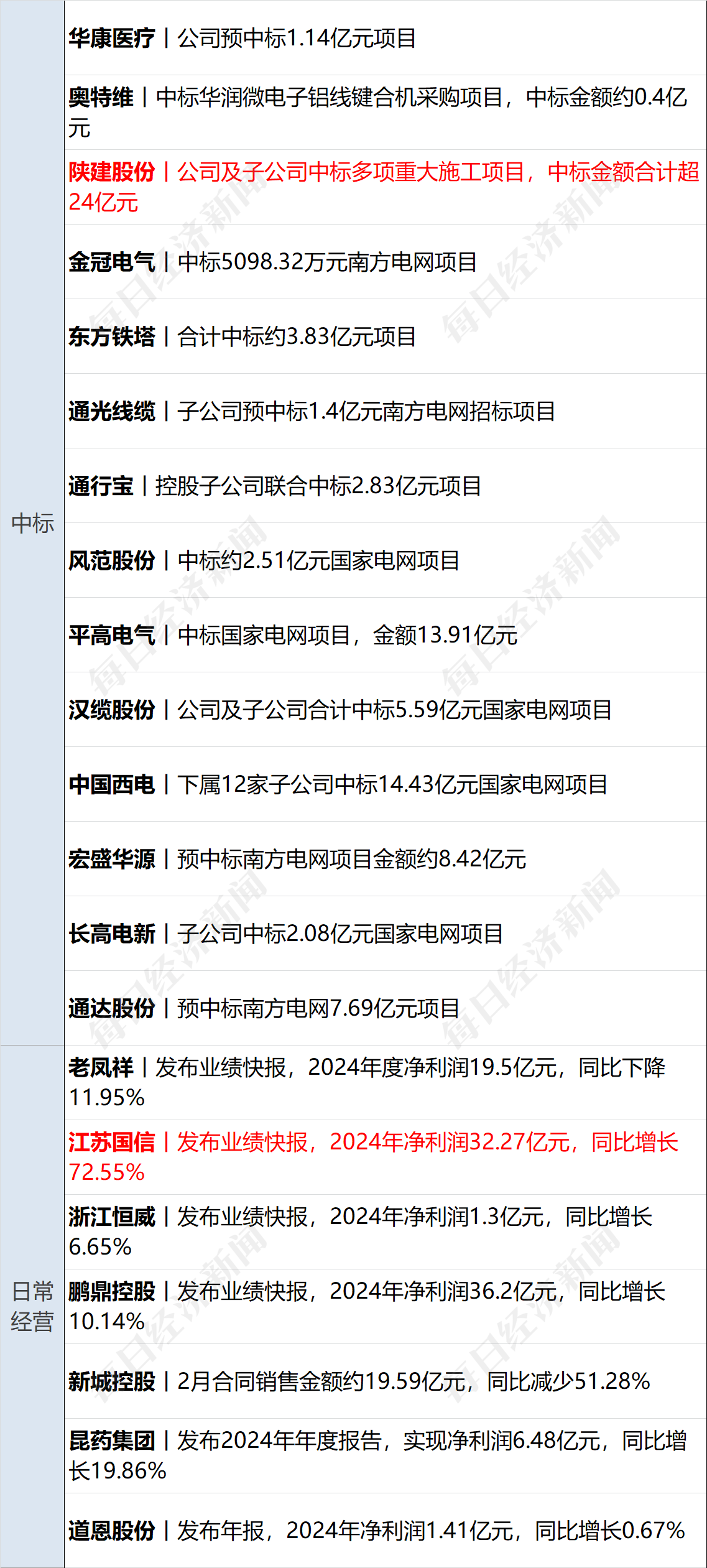 美乌发表联合声明<strong></p>
<p>币安介绍</strong>，特朗普将邀请泽连斯基重返白宫；中概指数涨近3%；证监会：全力巩固市场回稳向好势头；阿里通义与Manus达成合作丨每经早参
