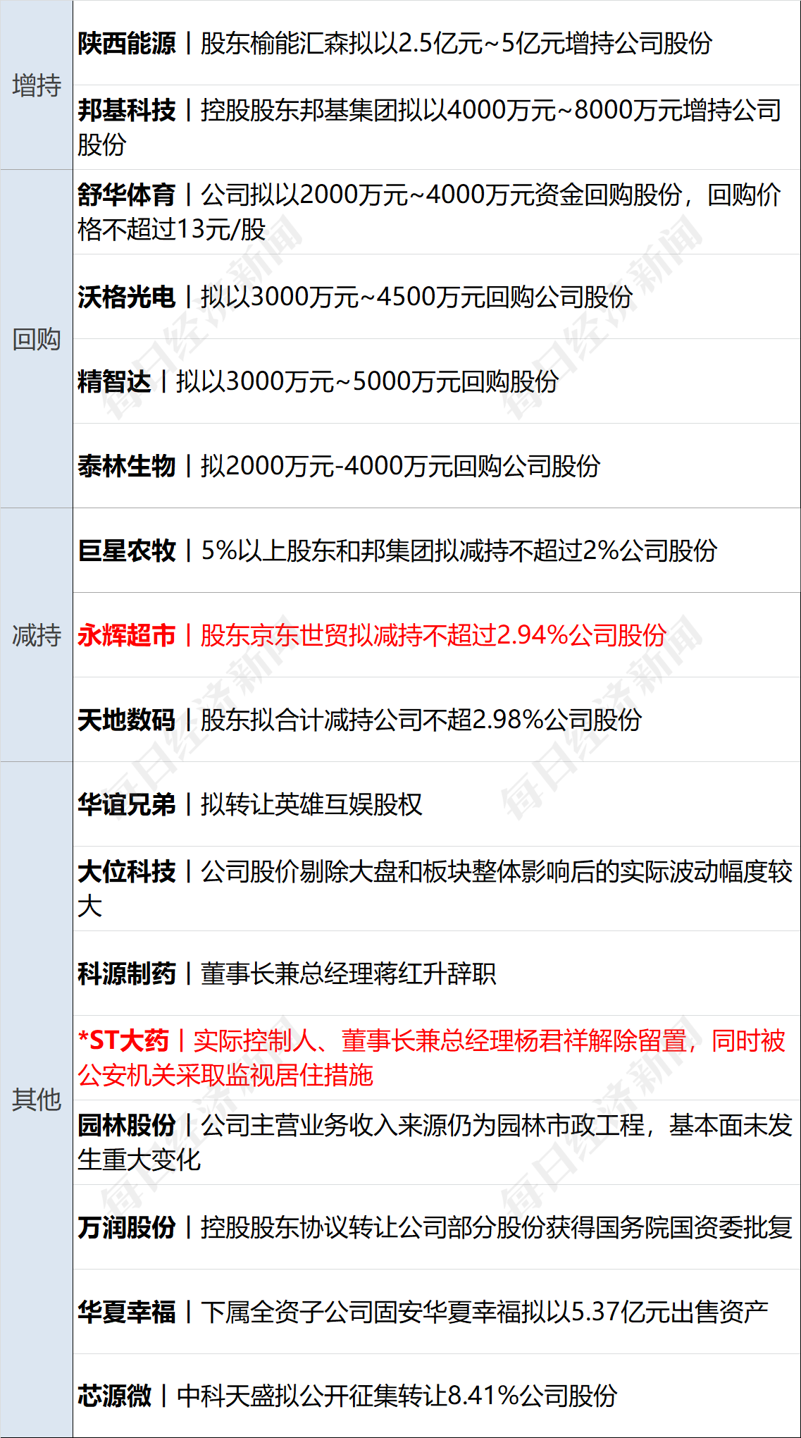 美乌发表联合声明<strong></p>
<p>币安介绍</strong>，特朗普将邀请泽连斯基重返白宫；中概指数涨近3%；证监会：全力巩固市场回稳向好势头；阿里通义与Manus达成合作丨每经早参