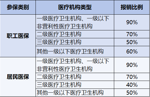 事关看病报销<strong></p>
<p>币安怎么购买</strong>！2025年度佛山普通门诊待遇标准公布！