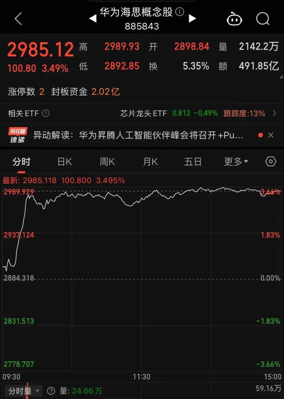 冲上热搜！华为余承东官宣“想不到的产品”<strong></p>
<p>怎么登陆币安</strong>，新品曝光！A股一个板块被带火，有个股“30CM”涨停