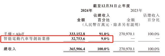 每卖一辆车亏4.5万<strong></p>
<p>币安交易</strong>！雷军仍“狂飙”：交付目标增至35万台