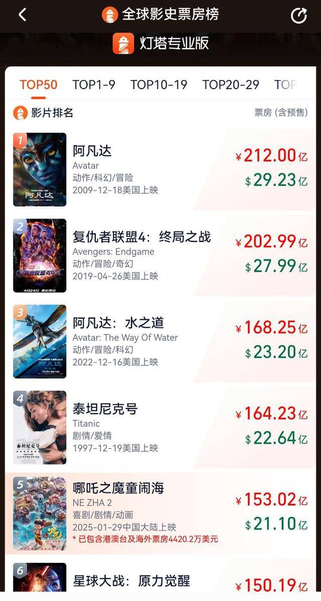 哪吒总票房破200亿<strong></p>
<p>币安交易</strong>，《哪吒之魔童闹海》进入全球票房榜前5名