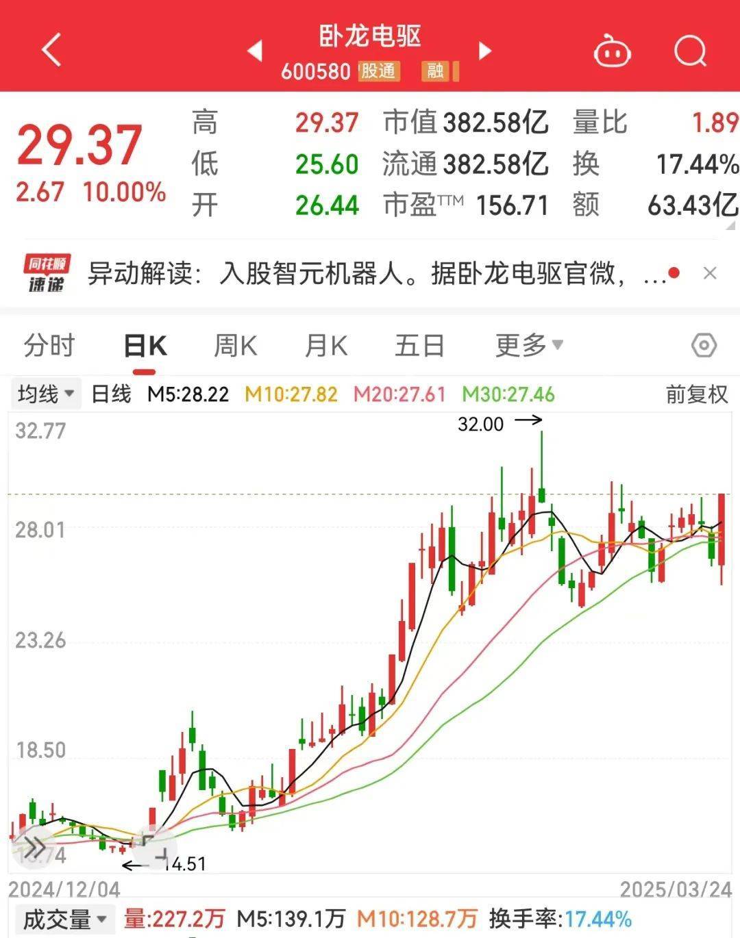 突发利好<strong></p>
<p>币安异常交易</strong>，600580爆拉！国际铜价一度破10000美元/吨，3家公司业绩高增长
