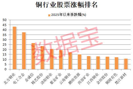 突发利好<strong></p>
<p>币安异常交易</strong>，600580爆拉！国际铜价一度破10000美元/吨，3家公司业绩高增长