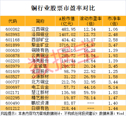 突发利好<strong></p>
<p>币安异常交易</strong>，600580爆拉！国际铜价一度破10000美元/吨，3家公司业绩高增长