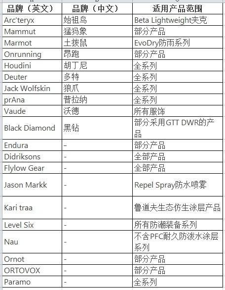 穿一次污染一次？不少冲锋衣中含有这种有害物 著名登山家早已弃用<strong></p>
<p>bnb价格</strong>，头部企业开始用替代面料