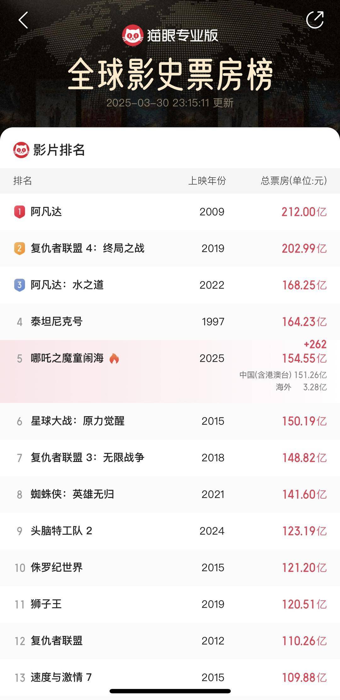 《哪吒2》冲击全球票房第四<strong></p>
<p>nba</strong>！英国粉丝观影会座无虚席