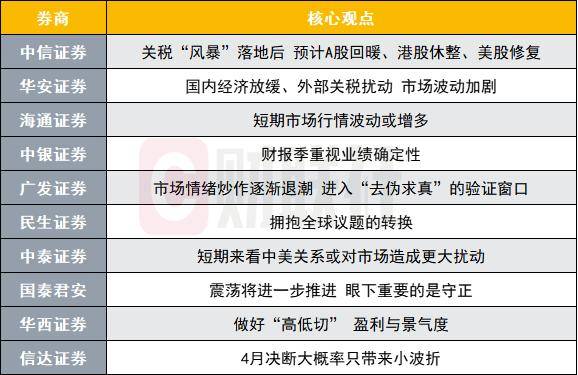 4月A股市场波动将加剧<strong></p>
<p>nba</strong>？投资主线有哪些？十大券商策略来了