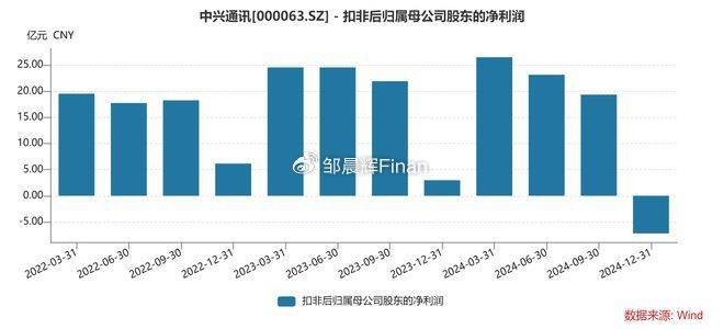 中兴通讯单季亏7亿<strong></p>
<p>bnb发行</strong>，裁员4000人，总裁徐子阳等高管薪酬近7000万
